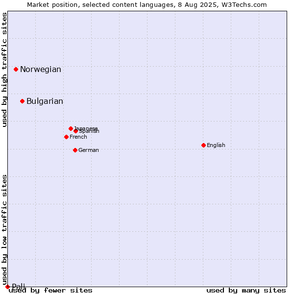 Market position of Bulgarian vs. Norwegian vs. Pali