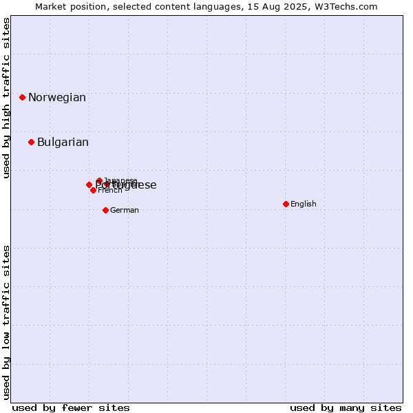 Market position of Portuguese vs. Bulgarian vs. Norwegian