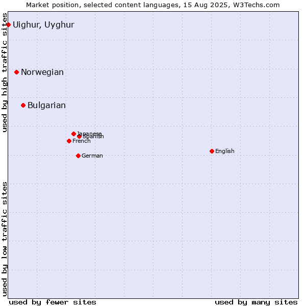 Market position of Bulgarian vs. Norwegian vs. Uighur, Uyghur