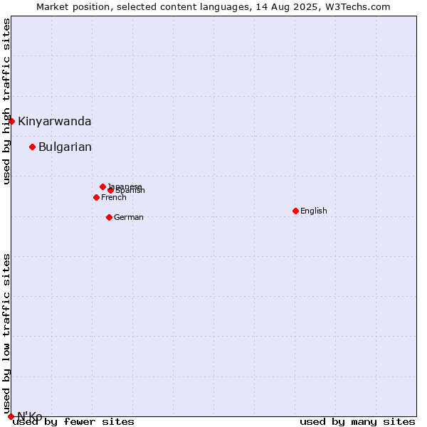 Market position of Bulgarian vs. Kinyarwanda vs. N'Ko