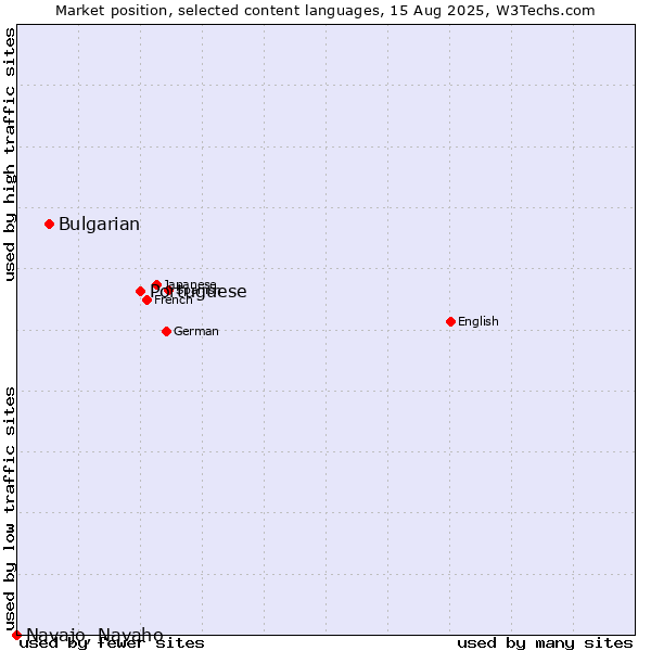 Market position of Portuguese vs. Bulgarian vs. Navajo, Navaho