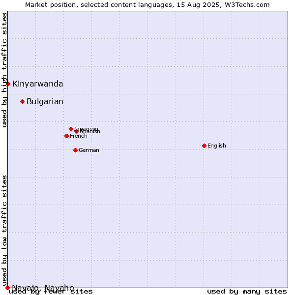 Market position of Bulgarian vs. Kinyarwanda vs. Navajo, Navaho