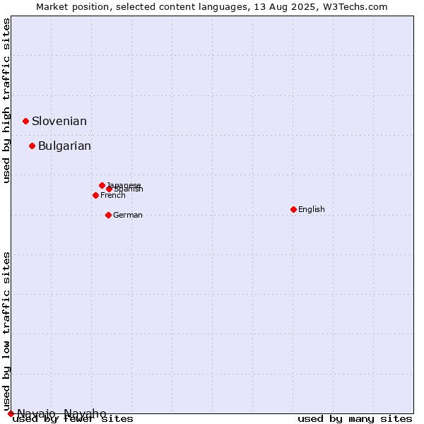 Market position of Bulgarian vs. Slovenian vs. Navajo, Navaho