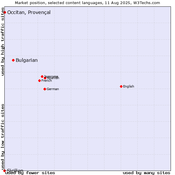 Market position of Bulgarian vs. Occitan, Provençal vs. Sicilian