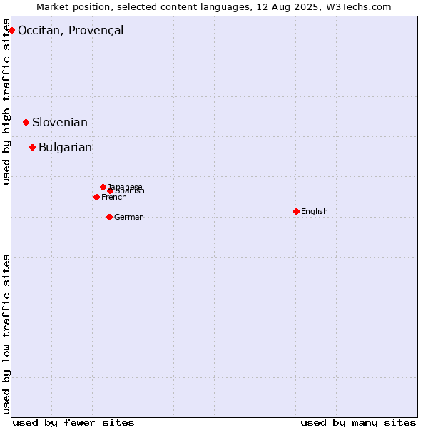 Market position of Bulgarian vs. Slovenian vs. Occitan, Provençal