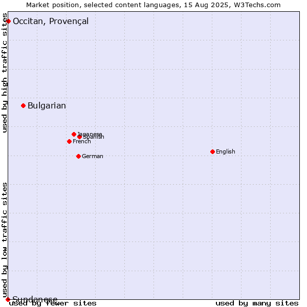 Market position of Bulgarian vs. Occitan, Provençal vs. Sundanese