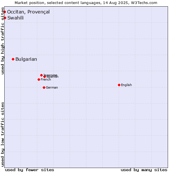 Market position of Bulgarian vs. Swahili vs. Occitan, Provençal