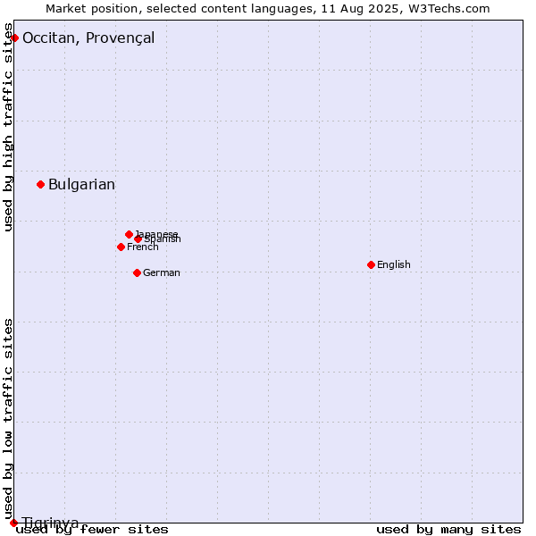 Market position of Bulgarian vs. Occitan, Provençal vs. Tigrinya