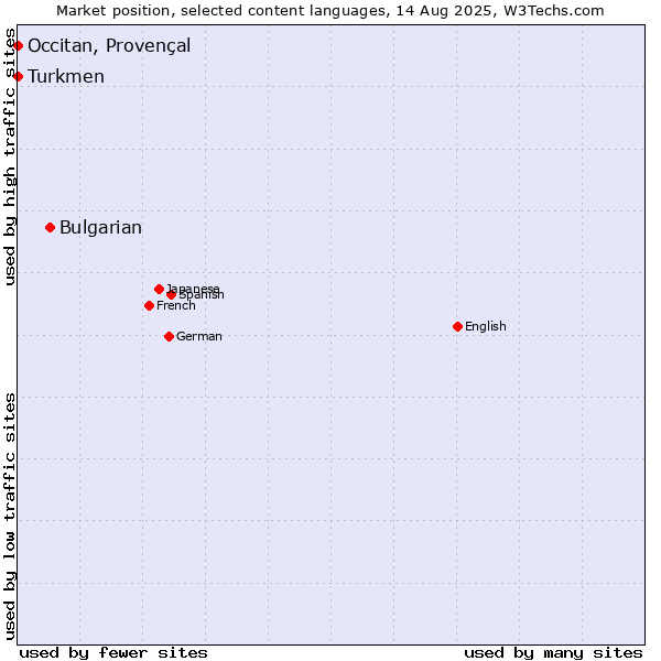 Market position of Bulgarian vs. Turkmen vs. Occitan, Provençal