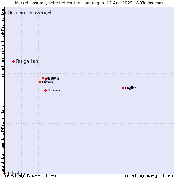 Market position of Bulgarian vs. Occitan, Provençal vs. Tokelau