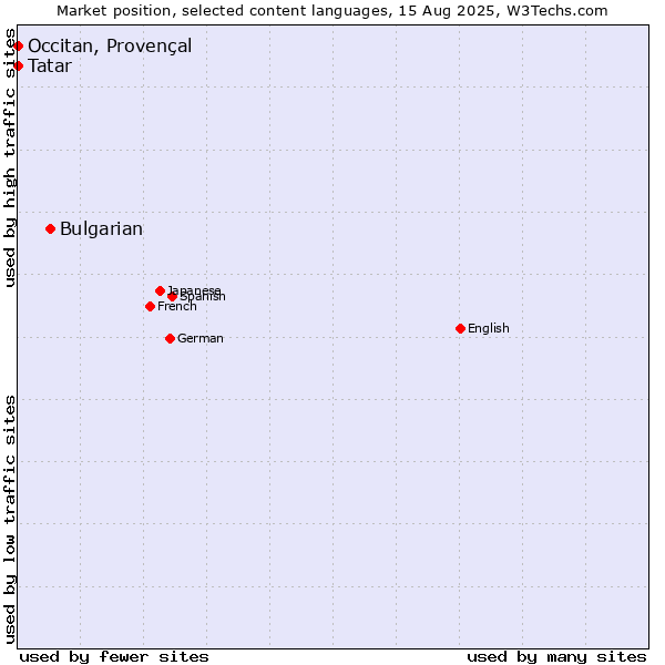 Market position of Bulgarian vs. Tatar vs. Occitan, Provençal