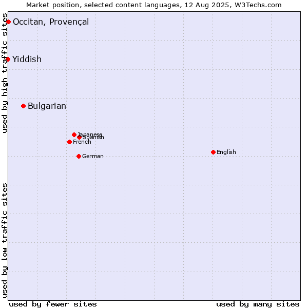 Market position of Bulgarian vs. Occitan, Provençal vs. Yiddish