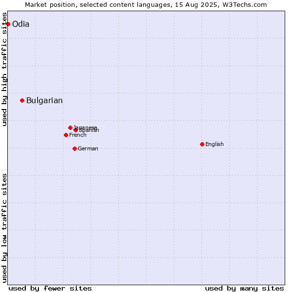 Market position of Bulgarian vs. Odia