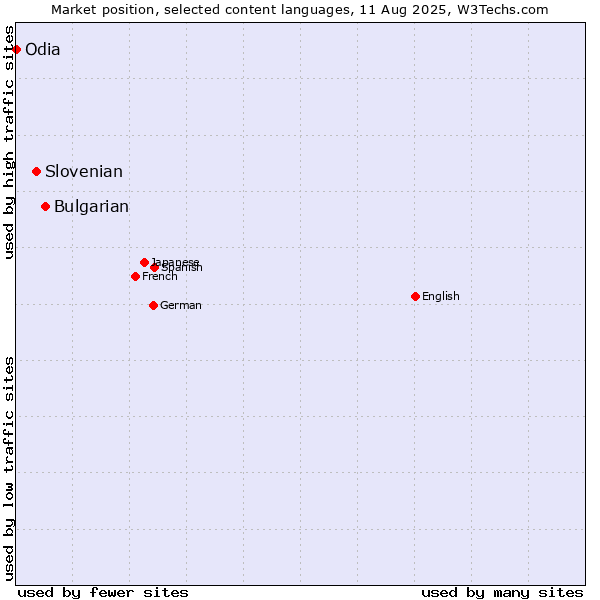 Market position of Bulgarian vs. Slovenian vs. Odia