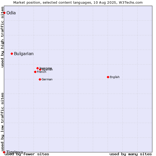 Market position of Bulgarian vs. Odia vs. Tigrinya