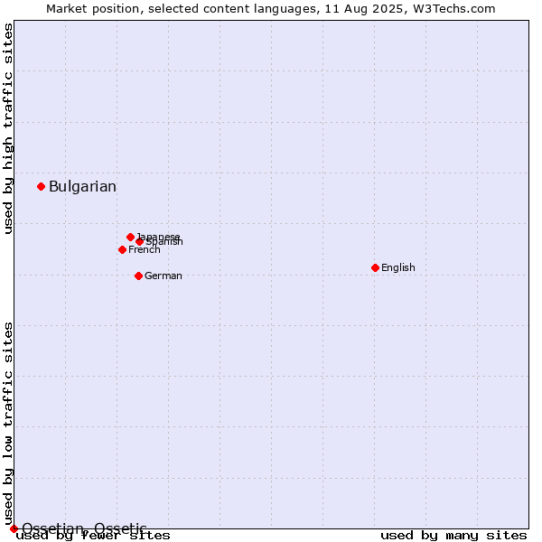 Market position of Bulgarian vs. Ossetian, Ossetic