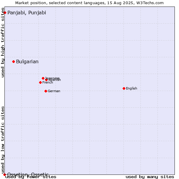 Market position of Bulgarian vs. Panjabi, Punjabi vs. Ossetian, Ossetic