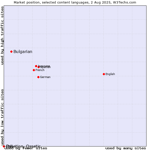 Market position of Bulgarian vs. Ossetian, Ossetic vs. Pali