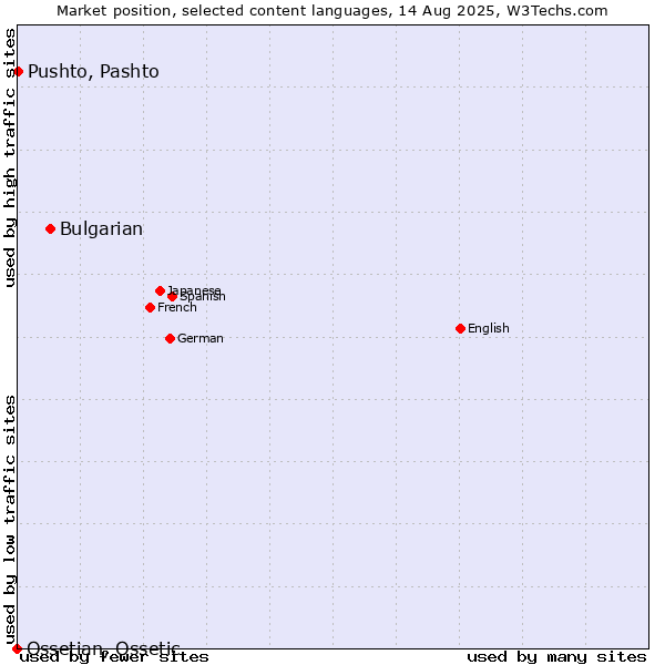 Market position of Bulgarian vs. Pushto, Pashto vs. Ossetian, Ossetic