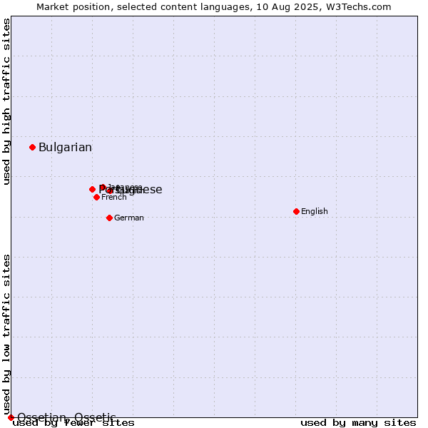 Market position of Portuguese vs. Bulgarian vs. Ossetian, Ossetic