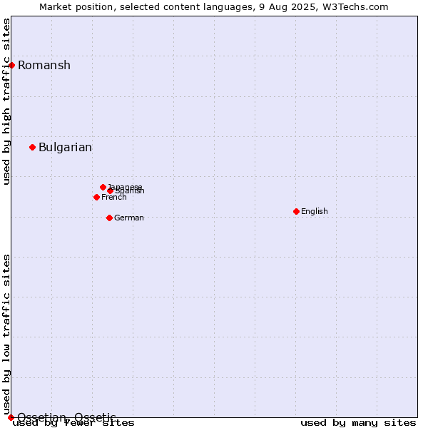 Market position of Bulgarian vs. Romansh vs. Ossetian, Ossetic
