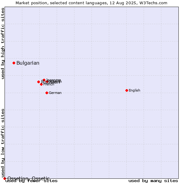 Market position of Russian vs. Bulgarian vs. Ossetian, Ossetic