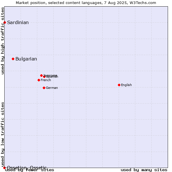 Market position of Bulgarian vs. Sardinian vs. Ossetian, Ossetic