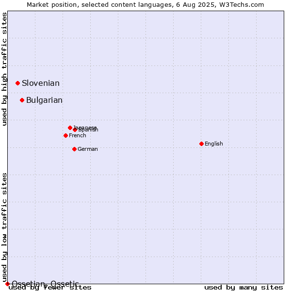 Market position of Bulgarian vs. Slovenian vs. Ossetian, Ossetic