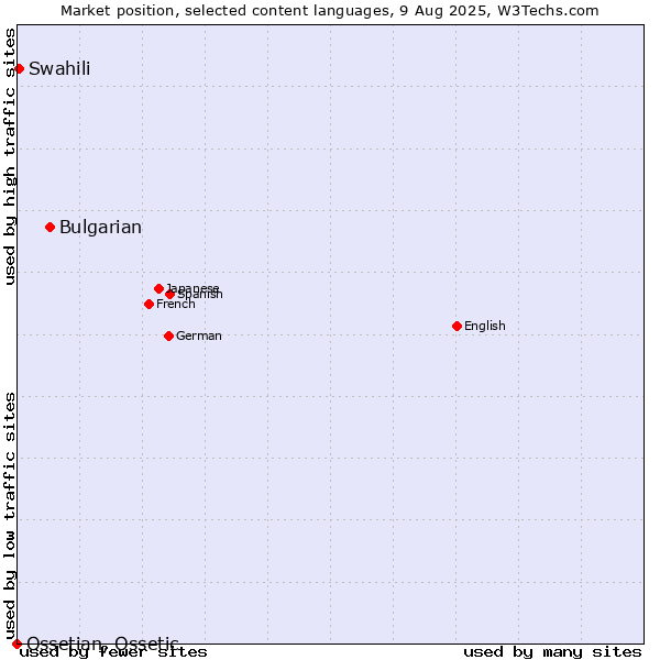 Market position of Bulgarian vs. Swahili vs. Ossetian, Ossetic