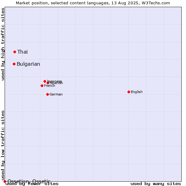 Market position of Thai vs. Bulgarian vs. Ossetian, Ossetic