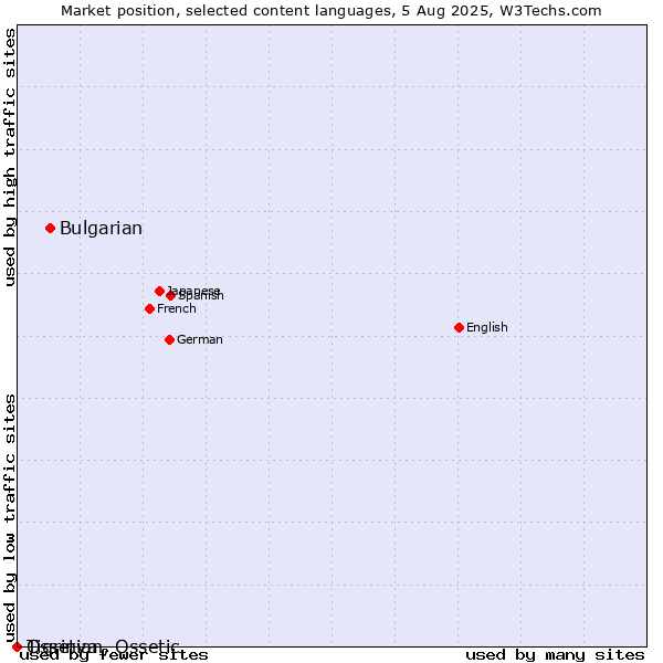 Market position of Bulgarian vs. Tigrinya vs. Ossetian, Ossetic