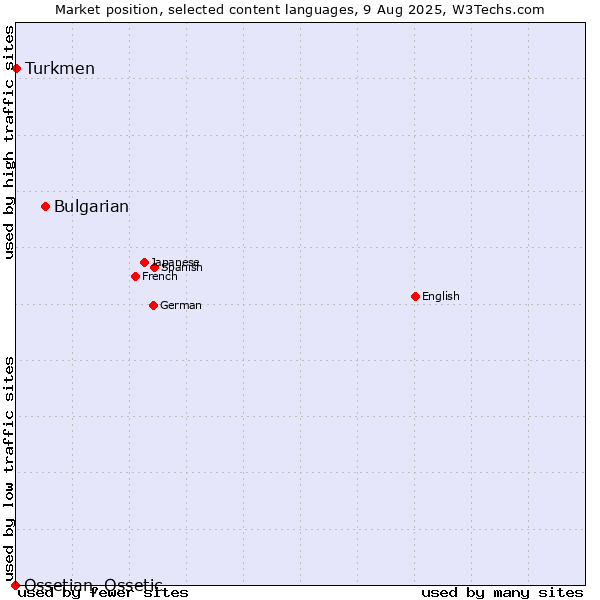 Market position of Bulgarian vs. Turkmen vs. Ossetian, Ossetic