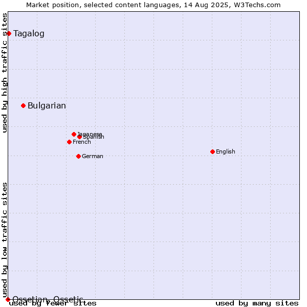 Market position of Bulgarian vs. Tagalog vs. Ossetian, Ossetic