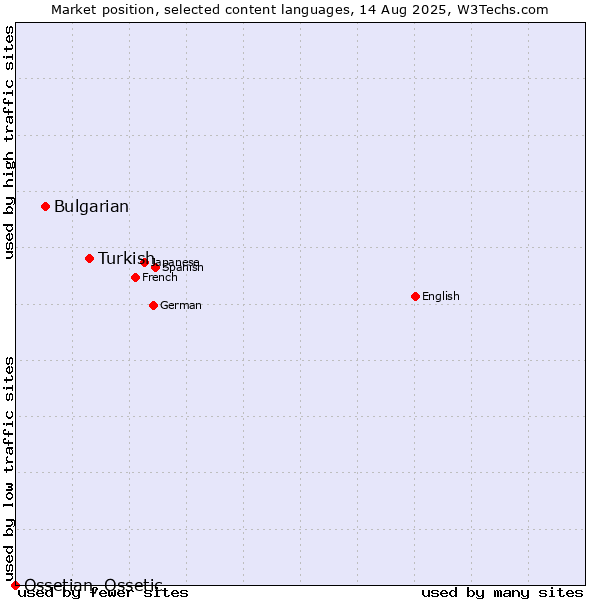 Market position of Turkish vs. Bulgarian vs. Ossetian, Ossetic
