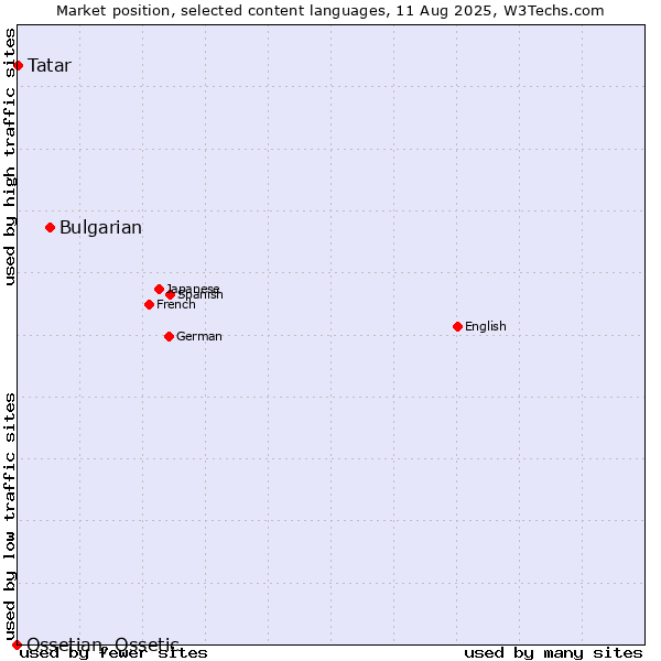 Market position of Bulgarian vs. Tatar vs. Ossetian, Ossetic