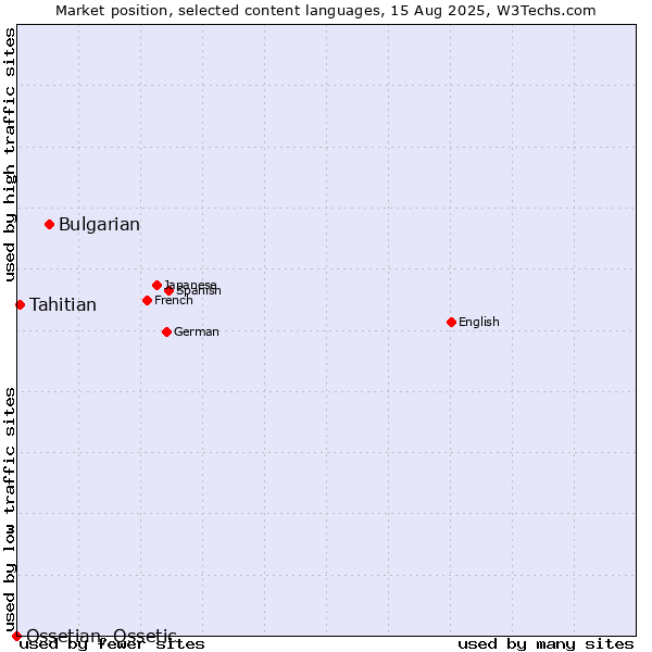 Market position of Bulgarian vs. Tahitian vs. Ossetian, Ossetic