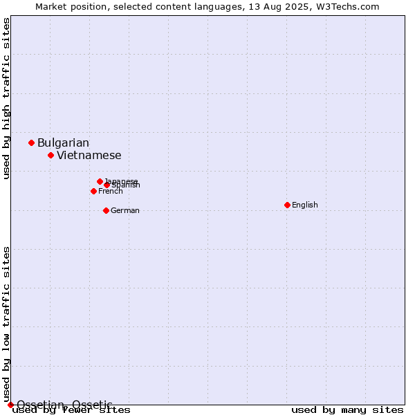 Market position of Vietnamese vs. Bulgarian vs. Ossetian, Ossetic