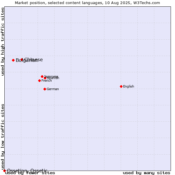 Market position of Chinese vs. Bulgarian vs. Ossetian, Ossetic