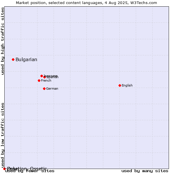 Market position of Bulgarian vs. Zulu vs. Ossetian, Ossetic