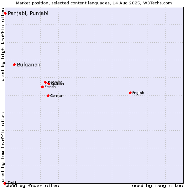Market position of Bulgarian vs. Panjabi, Punjabi vs. Pali