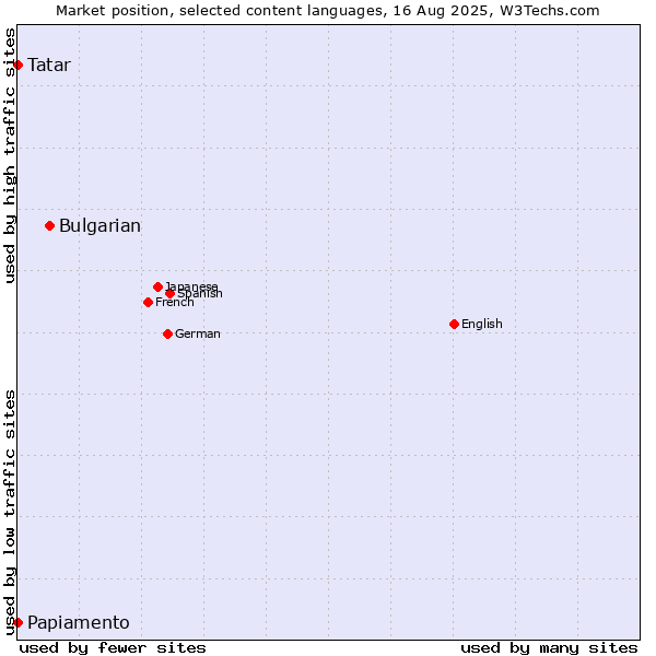 Market position of Bulgarian vs. Tatar vs. Papiamento