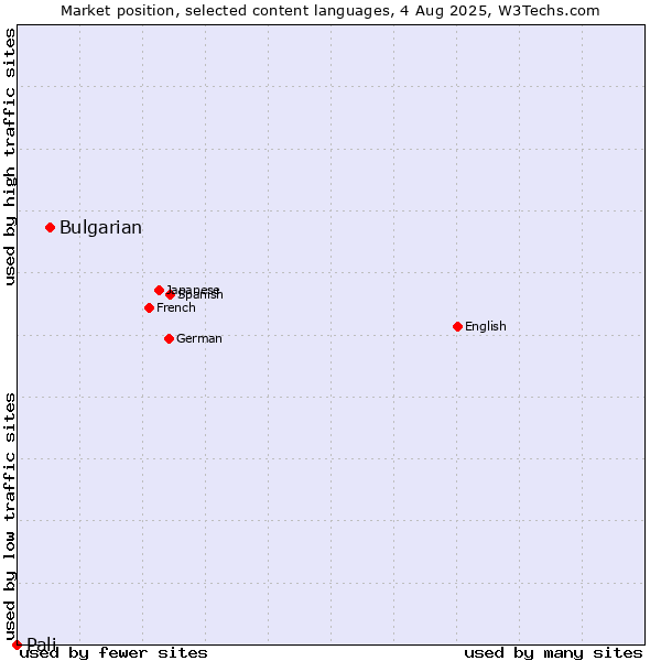 Market position of Bulgarian vs. Pali