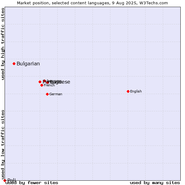 Market position of Portuguese vs. Bulgarian vs. Pali