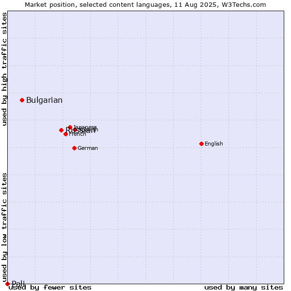 Market position of Russian vs. Bulgarian vs. Pali