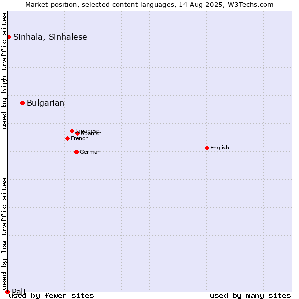 Market position of Bulgarian vs. Sinhala, Sinhalese vs. Pali