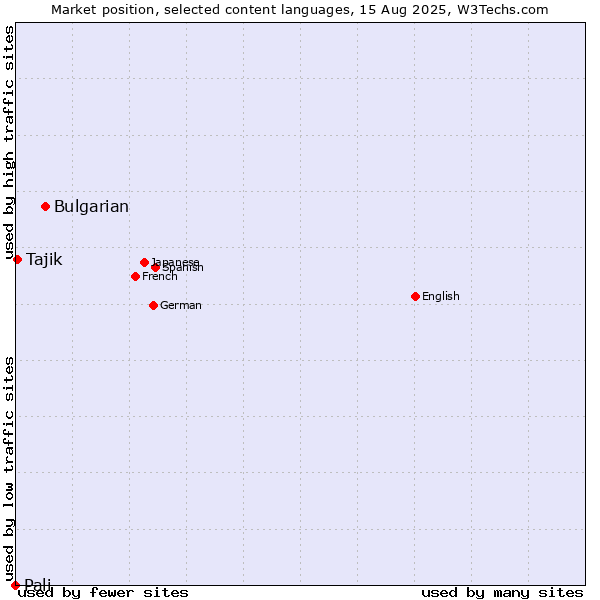 Market position of Bulgarian vs. Tajik vs. Pali