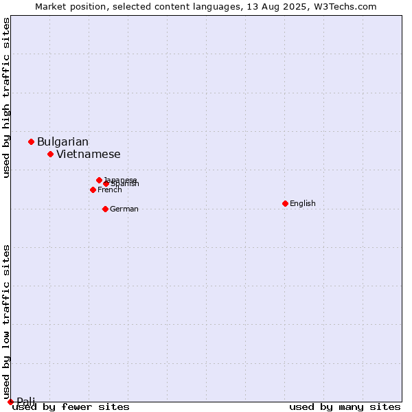 Market position of Vietnamese vs. Bulgarian vs. Pali