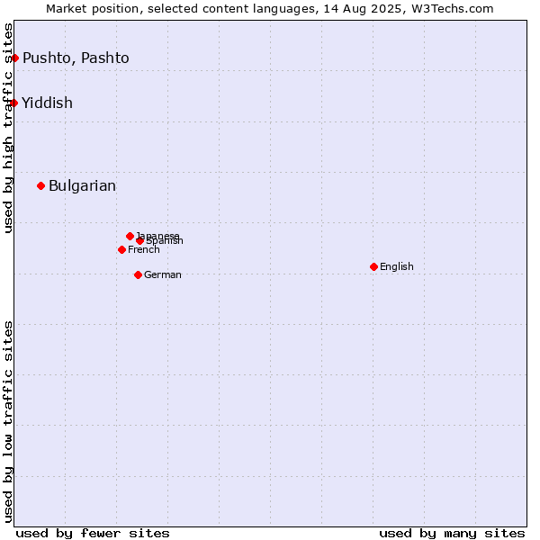 Market position of Bulgarian vs. Pushto, Pashto vs. Yiddish