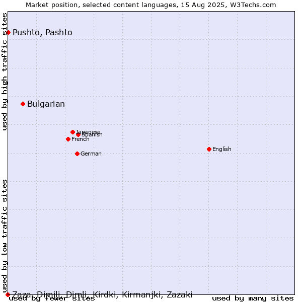Market position of Bulgarian vs. Pushto, Pashto vs. Zaza, Dimili, Dimli, Kirdki, Kirmanjki, Zazaki