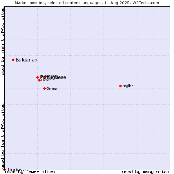 Market position of Portuguese vs. Bulgarian vs. Tigrinya